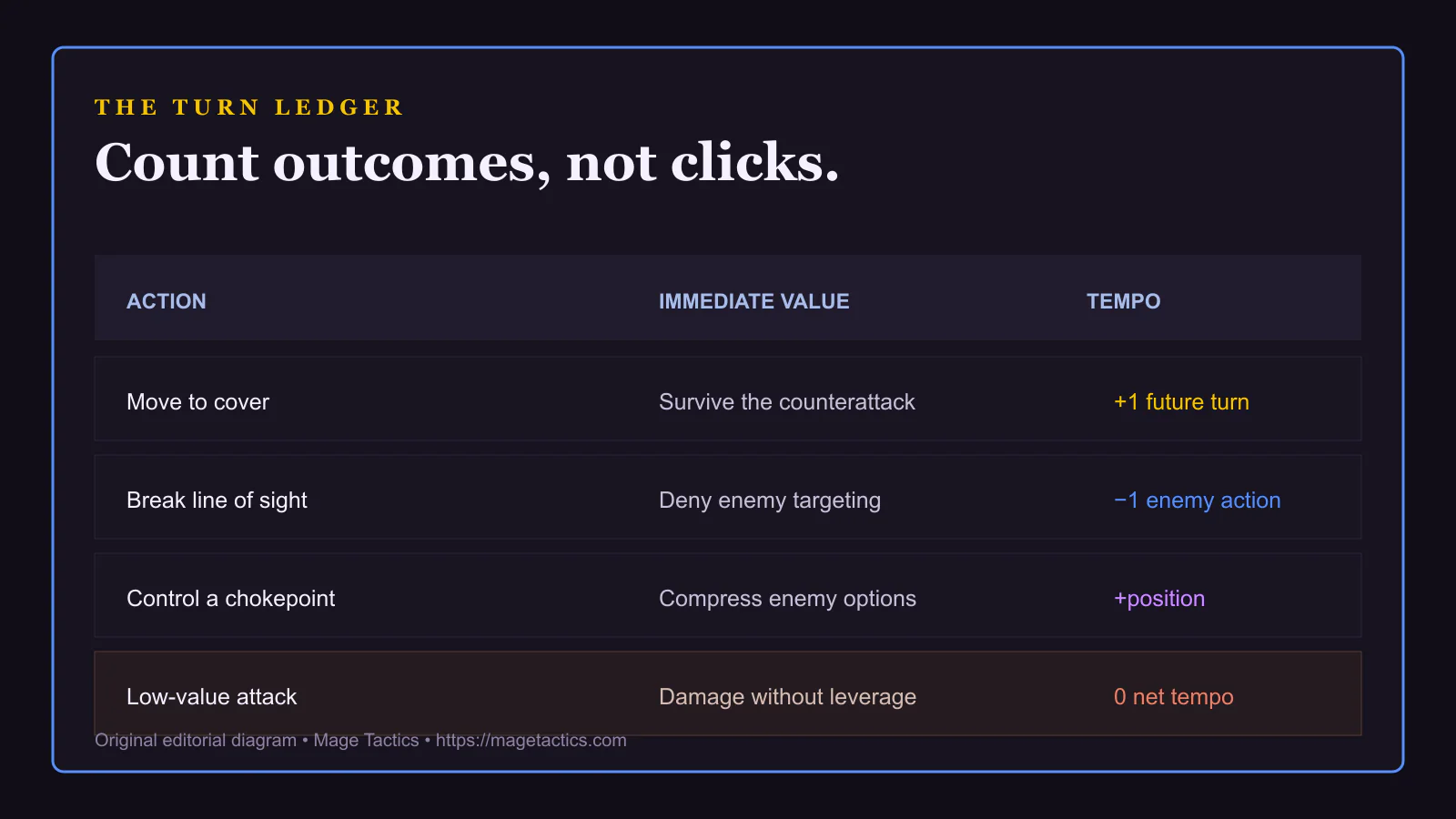 Turn ledger comparing movement, control, damage, and denied enemy actions.